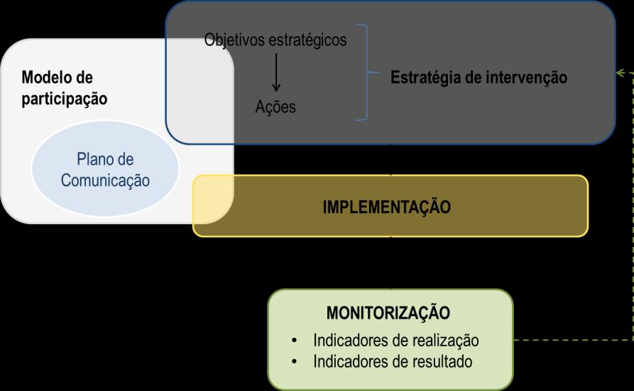 05. PROGRAMA DE AÇÃO Este capítulo corresponde à identificação das medidas e intervenções a desenvolver incluindo o calendário de execução, a respetiva estimativa de custos e a quantificação de