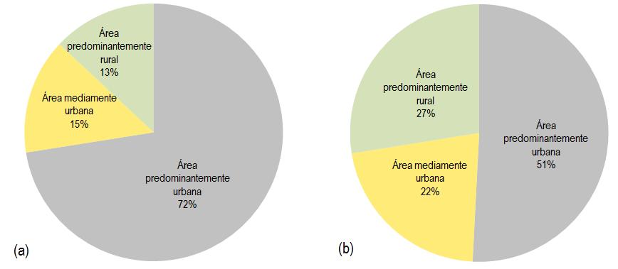 Verifica-se ainda que a região é mais rural do que se se comparar com os valores nacionais, com 53% da população residente na CIM RC em áreas maioritariamente urbanas e 27% em áreas predominantemente