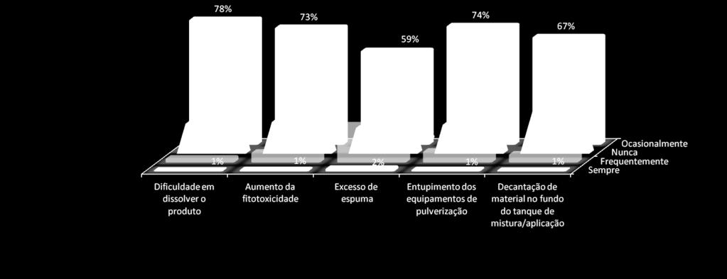 Indique a frequência com que observa a ocorrência das