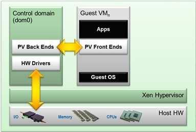 27 Figura 5 Paravirtualização no XEN Fonte: http://wiki.xen.org/ 2.2.3 XEN XEN é um hipervisor do tipo 1, de código aberto que implementa tanto técnicas de virtualização total quanto paravirtualização.