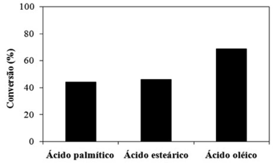 648 Aguieiras et al. Quim. Nova dos ácidos oleico (24%), palmítico (31%) e esteárico (24%).