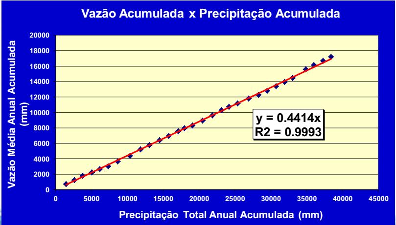 Dados da Bacia do