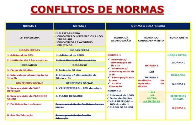 a) Teoria da acumulação: seleciona-se, em cada uma das normas comparadas, os dispositivos mais favoráveis ao trabalhador.