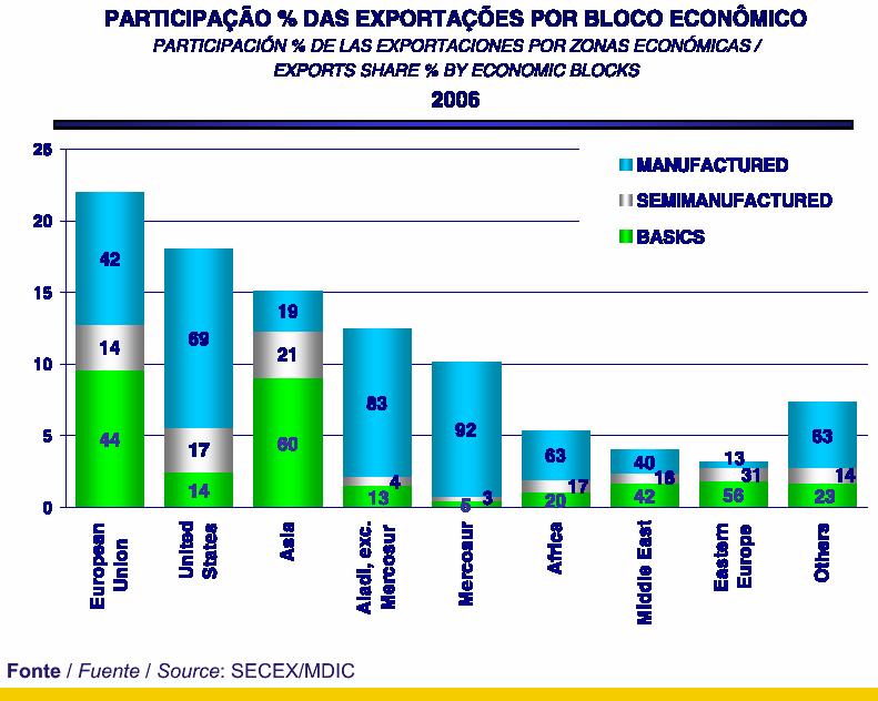 Estados Partes Membros