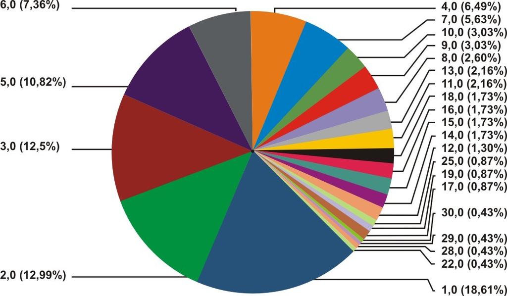 101 Gráfico 9 Distribuição percentual das mulheres segundo a quantidade de orientações de mestrado concluídas Fonte: Elaboração própria a partir do Lattes (2013). 5.