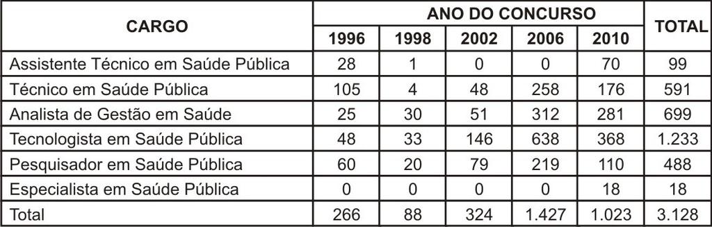 87 Quadro 8 Histórico dos ingressos por concurso público Fonte: Fundação Oswaldo Cruz (2013b) 5.