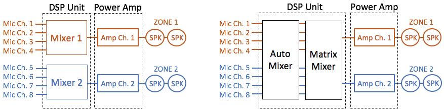 O mix minus pode ser criado utilizando diferentes alternativas ou processadores dentro de uma unidade de DSP.