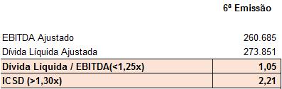 De acordo com as informações obtidas, verificamos o cumprimento das obrigações assumidas na Escritura de Emissão. 10.