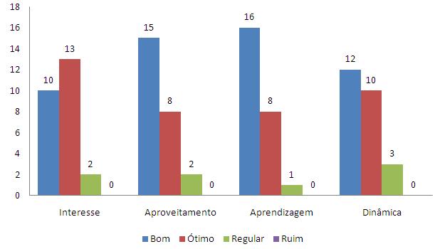 Tais práticas conseguem atender às necessidades dos alunos em relação aos programas da disciplina de forma satisfatória e dinâmica.