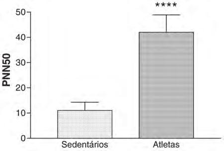 Tempo de retorno simpático(s) Gráfico 3 Tempo de retorno parassimpático(s) Variação do intervalo R-R acima da média p = 0,0084 Gráfico 2 co 2A podemos observar o tempo de retorno do sistema