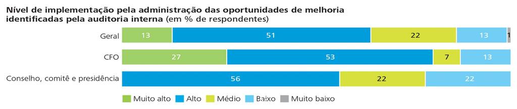 9. Foco na solução de problemas e no auxílio à administração Trusted Advisor A habilidade de analisar, discutir e propor melhorias é outro pilar para a percepção de valor da função de