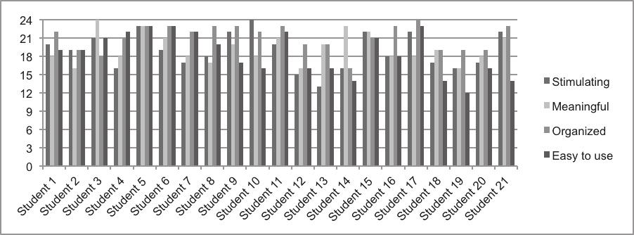 256 Picolini MM, Maximino LP RESULTS The WebMAC was answered by all the students (100%) who accessed the Cybertutor (Image 3). The students took 15 minutes in average to answer it.