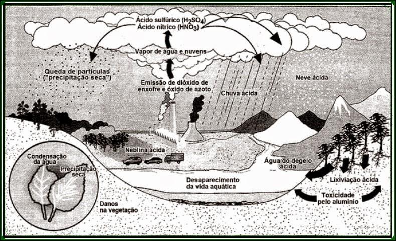 6º) (ENEM 2013) Observe o esquema abaixo: No esquema, o problema atmosférico relacionado ao ciclo da água acentuou-se após as revoluções industriais.