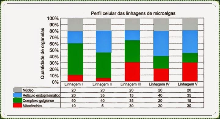 14º) (ENEM 2013) Uma indústria está escolhendo uma linhagem de microalgas que otimize a secreção de polímeros comestíveis, os quais são obtidos do meio de cultura de crescimento.
