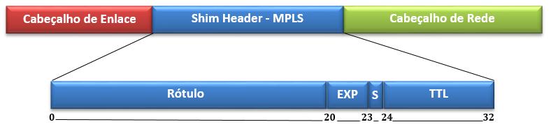 6 O cabeçalho do MPLS tem tamanho fixo de 32 bits. É denominado de shim header ou cabeçalho de enchimento, por ser inserido entre os cabeçalhos de camada 2 e camada 3.