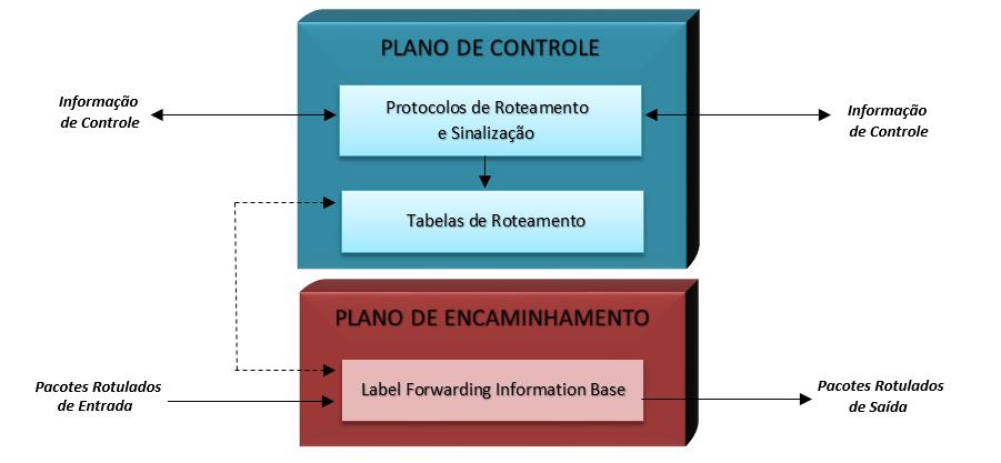 11 Figura 6, através de protocolos de roteamento e sinalização o plano de controle define as entradas da LFIB, utilizada no plano de encaminhamento.