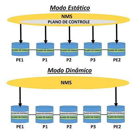32 Uma característica fundamental da arquitetura MPLS-TP é permitir a configuração e provisionamento manual dos LSPs e PWs, de forma determinística e estática.