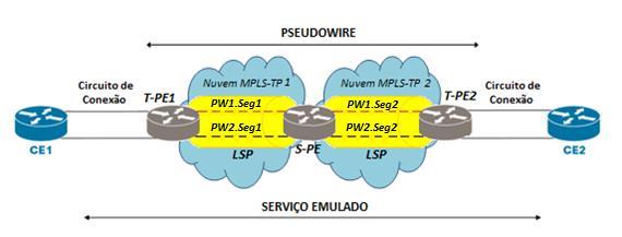 34 Os elementos básicos de uma rede MPLS-TP citados acima são ilustrados na Figura 15.
