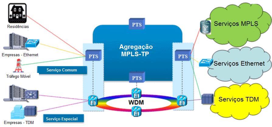 53 3.1 Migração de Redes de Acesso e Agregação A utilização do MPLS-TP para as redes de acesso e agregação é o cenário de aplicação mais comum observado pelo mercado.