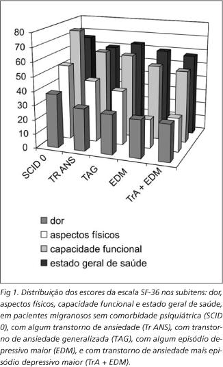 mostra os resultados médios quanto às escalas do SF-36.