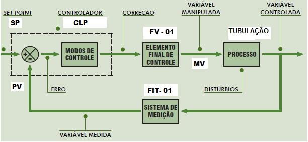 2 1. CONCEITOS BÁSICOS DE CONTROLE O Controle realimentado ou controle em malha fechada é uma operação que reduz a diferença entre a saída (resposta) de um sistema ou planta a uma referência externa