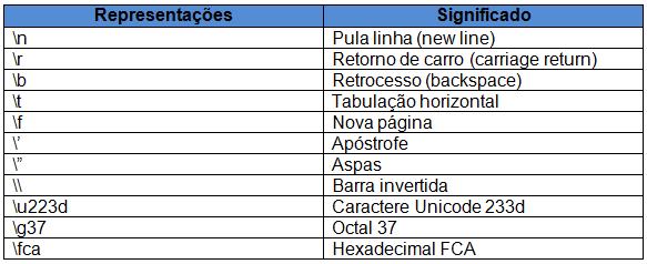 Caracteres especiais Representação de caracteres especiais Variáveis O nome de uma variável em Java, pode ser formado por uma seqüência de um ou mais caracteres alfabéticos e numéricos.