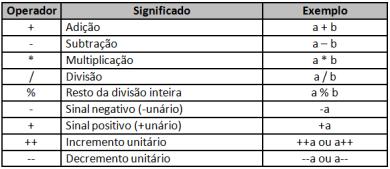 Operadores Operadores aritméticos A linguagem Java oferece um conjunto amplo de operadores destinados à realização de operações de atribuição, aritméticas, lógicas, relacionais e bit-a-bit.