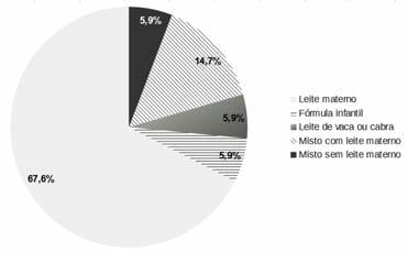 residentes no domicílio foi 3 (3-7 pessoas). As principais características pré e neonatais estão descritas na Tabela 1. Tabela 1 - Características pré e neonatais dos lactentes. Alegre-ES.