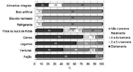 Figura 2 Frequência de consumo alimentar dos lactentes de Alegre-ES.