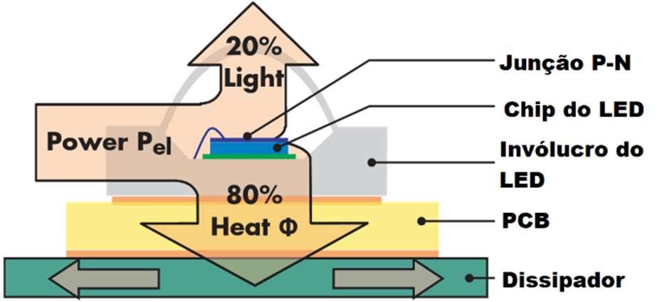 A taxa na qual um módulo LED envelhecerá é altamente dependente da temperatura na junção P-N e acelerará ao longo do tempo.