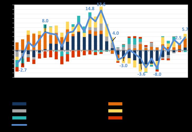 6) A exportação apresentou crescimento de 5,7% no trimestre móvel mai-junjul, comparativamente ao mesmo trimestre em 2016.