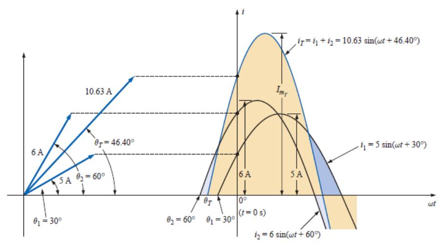 Utilizando álgebra vetorial, temos: Figura 3: Correntes senoidais e seus fasores Em termos práticos, temos que 1V < 0 o + 2V < 90 o = 2, 236V < 63, 43 o (3) v(t) = V m sin(ωt ± θ) = V m < 0 o (4) A