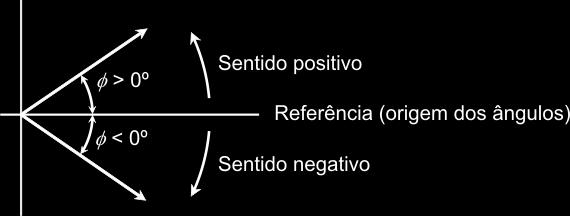 ASSOCIAÇÕES SÉRIE E EM PARALELO DE RESISTORES, INDUTORES E CAPACITORES EM CIRCUITOS DE CORRENTE ALTERNADA O semi-eixo horizontal positivo é geralmente tomado como referência para a marcação do