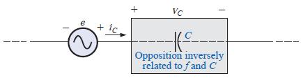 Capacitor Resposta dos Dispositivos R, L e C e uma tensão senoidal A corrente elétrica que o atravessa é diretamente proporcional a taxa de variação da