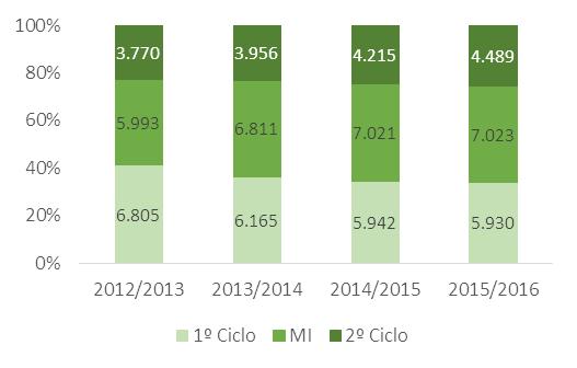Evolução dos estudantes inscritos na NOVA (em relação ao ano precedente) Fonte: RAIDES 2015; Data de referência para registo: 31.dez.