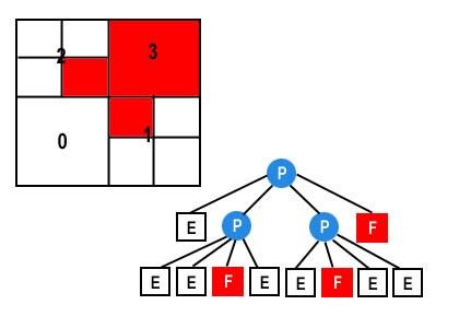 QuadTree para polígonos As divisões são representadas na árvore como nós caso sejam quadrantes