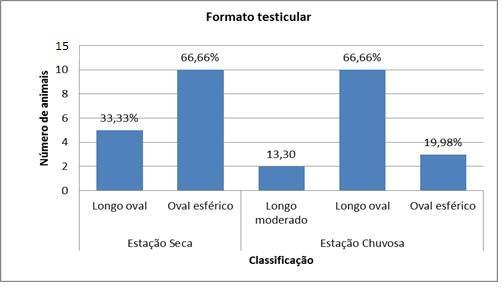 36 66,6% (n=10) dos testículos com formato oval esférico e 33,3% (n=5) longo oval.