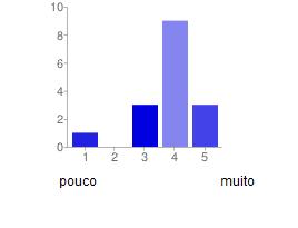 A linguagem é percetível 1 1 6% 3 3 19% 4 9 56% 5 3 19% Cinquenta e seis por cento dos inquiridos