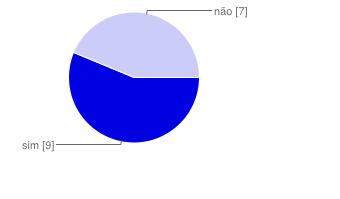 Metade dos softwares analisados reproduz síntese de voz. 8.