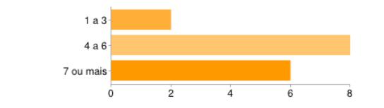 Percetividade dos ícones Cinquenta por cento dos inquiridos considera que os ícones dos softwares são bastante percetíveis. 2.