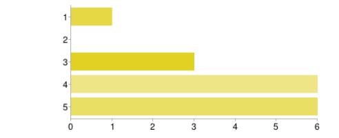 2 pelo professor/educador/técnico 1 1 6% 3 3 19% 4 6 38% 5 6 38% Quarenta e quatro por cento dos