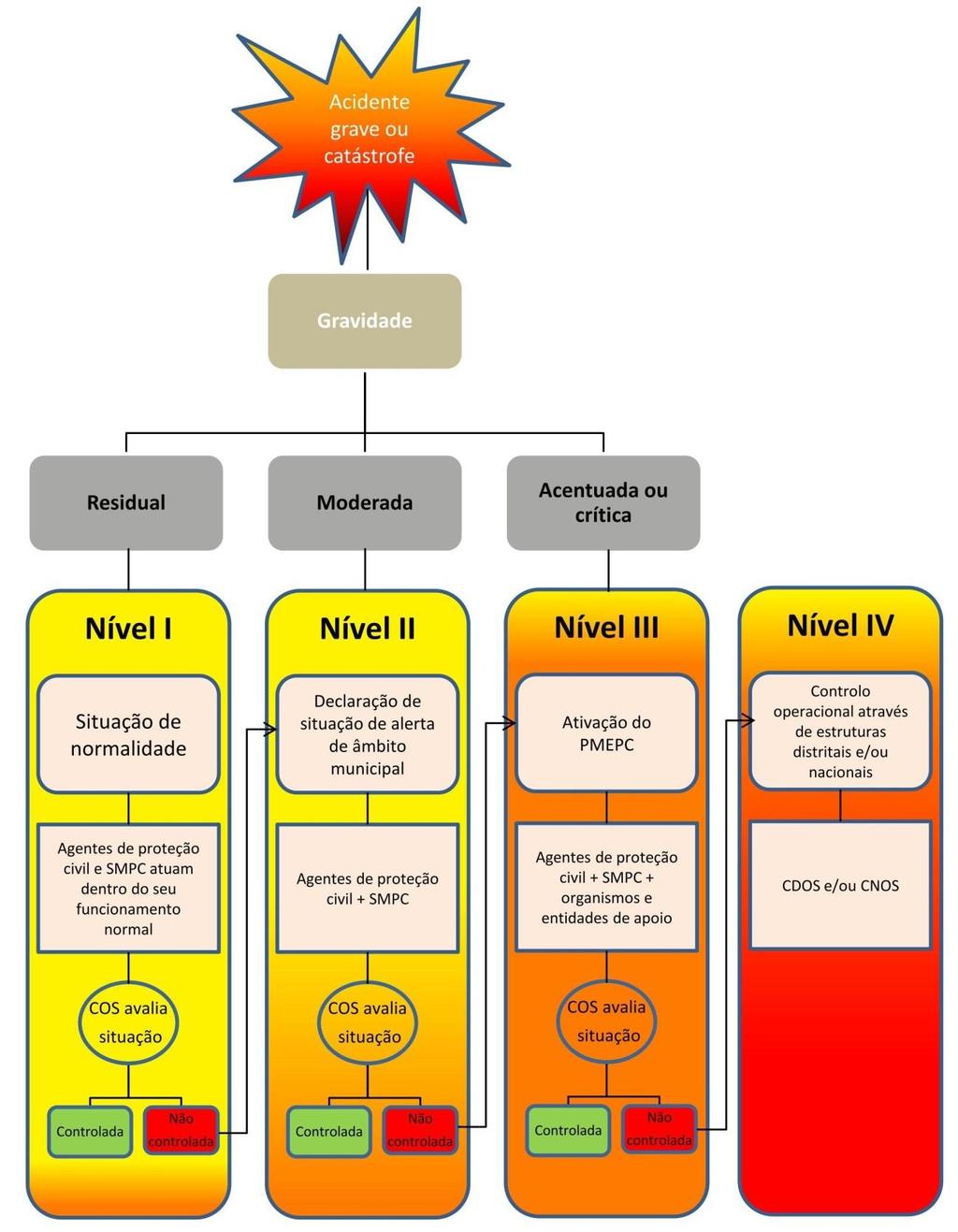 Figura 3. Níveis crescentes de intervenção de acordo com a gravidade da ocorrência Fonte: Metacortex.