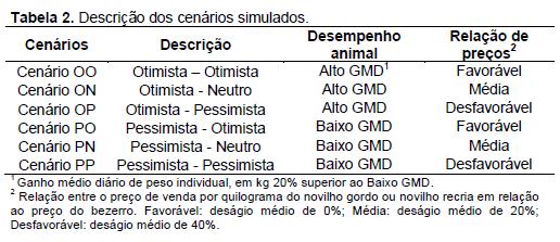 D) PROJEÇÃO DE CENÁRIOS -