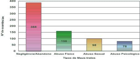 560 notificações analisadas. Figura 1- Freqüência de casos de violência isolada e associada identificados nas Fichas de Notificação.