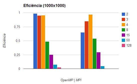 No gráfico de eficiências percebemos que OpenMP foi mais inteligente na divisão de carga de trabalho do que o método utilizado em MPI.