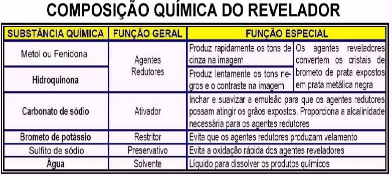 Processamento radiográfico Etapa de Revelação É o fator de maior influência na alteração da