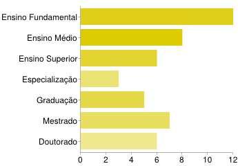 Gráfico 3 - Recordações sobre seus professores.