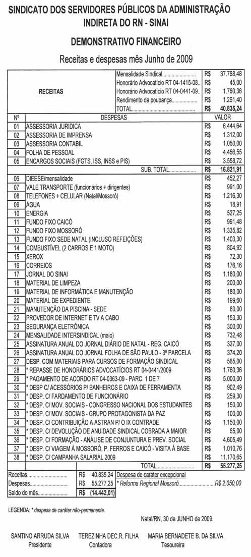 2 Natal, julho de 2009 Prestação de contas Infor orme Jurídico Decisões da Justiça beneficiam servidores do DTNORTE Justiça determinou a atualização dos quinquênios dos servidores da Datanorte.