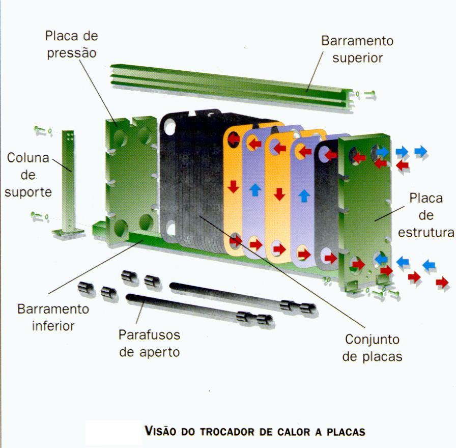 Evaporador de placas Como exemplo podemos citar o evaporador de uma