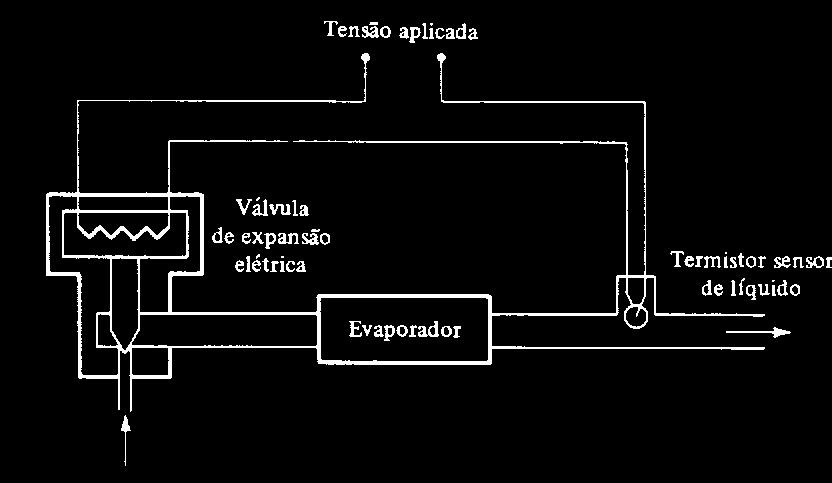 69 9.6 Válvulas de Expansão Elétrica: Esta válvula utiliza um sensor de líquido para detectar a presença de refrigerante líquido na saída do evaporador, que abre a válvula quando diminui a presença